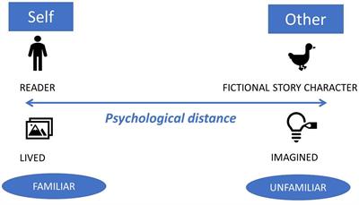 The Distance Between the “Self” and the “Other” in Children’s Digital Books